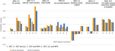 Associations of Sustainable Development Goals Accelerators With Adolescents’ Well-Being According to Head-of-Household’s Disability Status–A Cross-Sectional Study From Zambia